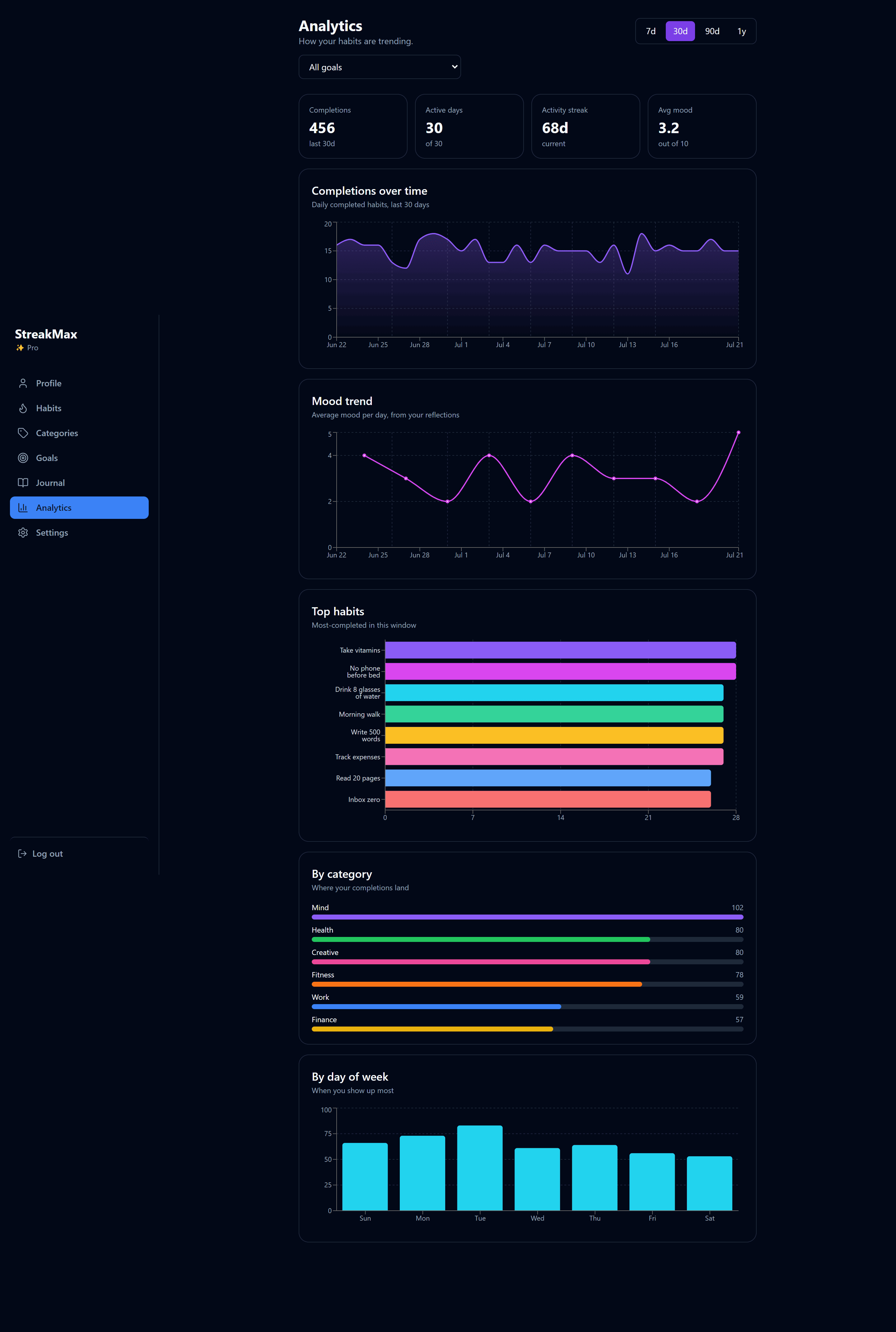 StreakMax analytics dashboard showing completion trends, mood trend, top habits, and category breakdown charts
